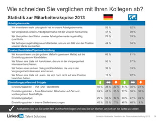 LinkedIn Weltweite Trends in der Personalbeschaffung 2013 19
Arbeitgebermarke
Wir investieren mehr oder gleich viel in unsere Arbeitgebermarke. 93 % 92 %
Wir vergleichen unsere Arbeitgebermarke mit der unserer Konkurrenz. 47 % 39 %
Wir überprüfen den Status unserer Arbeitgebermarke regelmäßig
quantitativ.
28 % 33 %
Wir befragen regelmäßig neue Mitarbeiter, um uns ein Bild von der Position
unserer Marke zu machen.
44 % 34 %
Passive Kandidaten/Pipeline-Erstellung
Wir konzentrieren uns (in großem Maße/in gewissem Maße) auf die
Einstellung passiver Kandidaten.
66 % 61 %
Wir führen eine Liste mit Kandidaten, die uns in der Vergangenheit
interessant erschienen.
56 % 57 %
Wir haben einen aktiven Dialog mit Kandidaten, die uns in der
Vergangenheit interessant erschienen.
38 % 33 %
Wir führen eine Liste mit Leads, die sich noch nicht auf eine Position
beworben haben.
15 % 22 %
Einstellungszahlen und Budgets
Einstellungszahlen – Voll- und Teilzeitkräfte 46 % 34 % 20 % 44 % 35 % 21 %
Einstellungszahlen – Freie Mitarbeiter, Mitarbeiter auf Zeit und
vorübergehend Beschäftigte
24 % 41 % 35 % 27 % 38 % 36 %
Einstellungsbudget 25 % 53 % 22 % 30 % 47 % 24 %
Einstellungszahlen – interne Stellenbesetzungen 40 % 53 % 7 % 46 % 46 % 8 %
Wie schneiden Sie verglichen mit Ihren Kollegen ab?
Statistik zur Mitarbeiterakquise 2013
Analysieren Sie, wo Sie unter dem Durchschnitt liegen und was Sie tun können, um sich an die Spitze zu setzen.
 