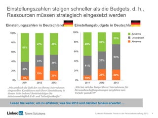 LinkedIn Weltweite Trends in der Personalbeschaffung 2013 4
10%
23% 22%
41%
37%
53%
49%
40%
25%
0%
20%
40%
60%
80%
100%
2011 2012 2013
9%
29%
20%
30%
24%
34%
61%
47% 46%
0%
20%
40%
60%
80%
100%
2011 2012 2013
Einstellungszahlen steigen schneller als die Budgets, d. h.,
Ressourcen müssen strategisch eingesetzt werden
„Wie wird sich die Zahl der von Ihrem Unternehmen
eingestellten Kandidaten nach Ihrer Einschätzung in
diesem Jahr ändern? Berücksichtigen Sie
dabei ausschließlich Voll- und Teilzeitfachkräfte.“
Einstellungszahlen in Deutschland Einstellungsbudgets in Deutschland
„Wie hat sich das Budget Ihres Unternehmens für
Personalbeschaffungslösungen verglichen zum
Vorjahr geändert?“
Zunahme
Unverändert
Abnahme
Lesen Sie weiter, um zu erfahren, was Sie 2013 und darüber hinaus erwartet …
 
