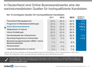 LinkedIn Weltweite Trends in der Personalbeschaffung 2013 6
In Deutschland sind Online Businessnetzwerke eine der
wachstumsstärksten Quellen für hochqualifizierte Kandidaten
„Denken Sie an die wichtigsten und hochqualifiziertesten Neueinstellungen Ihrer Organisation im Jahr 2012.
Welche der Folgenden waren die bedeutendsten Quellen für diese Schlüsselpositionen?“
2011 2012 2013
Personalvermittlungsagenturen 45 % 46 % 43 % -2 %
Programme für Mitarbeiterempfehlungen 25 % 18 % 40 % + 15 %
Online Businessnetzwerke 25 % 24 % 37 % +12 %
Stellenbörsen im Internet 49 % 60 % 34 % -15 %
Interne Einstellungen 28 % 24 % 30 %
Karrierewebseite des Unternehmens 35 % 32 % 29 % -6 %
Recruiting-Programme an Hochschulen 6 % 5 % 10 % + 4 %
Bewerbermanagementsystem (BMS) / interne
Bewerberdatenbank 7 % 15 % 9 %
Karrieremessen 6 % 4 % 8 %
Lebenslaufdatenbanken im Internet 8 % 7 % 7 %
Zunahme (+)
Abnahme (-)
Personalbeschaffer setzen zunehmend auf berufsbezogene soziale Netzwerke, um Top-Kandidaten zu finden und
anzusprechen. Bleiben Sie Ihren Mitbewerbern einen Schritt voraus und schulen Sie Ihr Team und Ihre Mitarbeiter,
wie sie diese effektiv nutzen.
Die 10 wichtigsten Quellen für hochqualifizierte Kandidaten
 