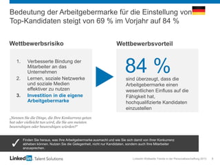 LinkedIn Weltweite Trends in der Personalbeschaffung 2013 9
Bedeutung der Arbeitgebermarke für die Einstellung von
Top-Kandidaten steigt von 69 % im Vorjahr auf 84 %
Wettbewerbsrisiko Wettbewerbsvorteil
sind überzeugt, dass die
Arbeitgebermarke einen
wesentlichen Einfluss auf die
Fähigkeit hat,
hochqualifizierte Kandidaten
einzustellen
84 %
1. Verbesserte Bindung der
Mitarbeiter an das
Unternehmen
2. Lernen, soziale Netzwerke
und soziale Medien
effektiver zu nutzen
3. Investition in die eigene
Arbeitgebermarke
„Nennen Sie die Dinge, die Ihre Konkurrenz getan
hat oder vielleicht tun wird, die Sie am meisten
beunruhigen oder beunruhigen würden?“
Finden Sie heraus, was Ihre Arbeitgebermarke ausmacht und wie Sie sich damit von Ihrer Konkurrenz
abheben können. Nutzen Sie die Gelegenheit, nicht nur Kandidaten, sondern auch Ihre Mitarbeiter
anzusprechen.
 