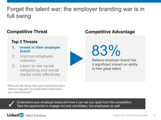 LinkedIn 2013 Global Recruiting Trends 10
Forget the talent war; the employer branding war is in
full swing
Competitive Threat Competitive Advantage
Believe employer brand has
a significant impact on ability
to hire great talent
83%
Top 3 Threats
1. Invest in their employer
brand
2. Improve employee
retention
3. Learn to use social
networking and social
media more effectively
“What are the things that your competitors have
done or may plan on doing that would make
you most nervous?”
Understand your employer brand and how it can set you apart from the competition.
Take the opportunity to engage not only candidates, but employees as well.
 
