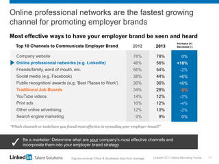 LinkedIn 2013 Global Recruiting Trends 11
Online professional networks are the fastest growing
channel for promoting employer brands
“Which channels or tools have you found most effective in spreading your employer brand?”
2012 2013
Company website 78% 78% 0%
Online professional networks (e.g. LinkedIn) 46% 56% +10%
Friends/family, word of mouth, etc. 56% 54% -2%
Social media (e.g. Facebook) 38% 44% +6%
Public recognition/ awards (e.g. 'Best Places to Work') 30% 36% +6%
Traditional Job Boards 34% 28% -6%
YouTube videos 14% 12% -2%
Print ads 16% 12% -4%
Other online advertising 12% 10% -2%
Search engine marketing 9% 9% 0%
Increase (+)
Decrease (-)
Most effective ways to have your employer brand be seen and heard
Be a marketer: Determine what are your company's most effective channels and
incorporate them into your employer brand strategy
Top 10 Channels to Communicate Employer Brand
Figures exclude China & Southeast Asia from average
 
