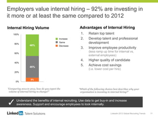 LinkedIn 2013 Global Recruiting Trends 17
Employers value internal hiring – 92% are investing in
it more or at least the same compared to 2012
Internal Hiring Volume
1. Retain top talent
2. Develop talent and professional
development
3. Improve employee productivity
(less ramp up time for internal vs.
external employees)
4. Higher quality of candidate
5. Achieve cost savings
(i.e. lower cost per hire)
Advantages of Internal Hiring
“Which of the following choices best describes why your
organization is investing in internal hiring?”
8%
46%
46%
0%
20%
40%
60%
80%
100%
Global Average
Increase
Same
Decrease
“Comparing 2012 to 2013, how do you expect the
volume of internal hiring to change?”
Understand the benefits of internal recruiting. Use data to get buy-in and increase
awareness. Support and encourage employees to look internally.
 