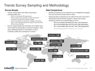 LinkedIn 2013 Global Recruiting Trends 23
Trends Survey Sampling and Methodology
Data Comparisons
 Global comparisons are reported as un-weighted averages
from all countries except where noted
 Historical data comparisons are taken from 2012 and 2011
Global Recruiting Trends research, which had similar
sampling criteria and methodology to 2013
– 2013 survey fielded April-May 2013 with 3,379 respondent
– 2012 survey fielded May-July 2012 with 3,028 respondents*
– 2011 survey fielded April-June 2011 with 3,263 respondents*
Survey Sample
 Survey respondents are talent acquisition
professionals who:
– Work in a corporate HR department
– Have at least some authority in determining their
company’s recruitment solutions budget
– Focus exclusively on recruiting, manage a recruiting
team, or are HR generalists who spend more than 25%
of their time recruiting.
 Survey respondents are members of LinkedIn who
have opted to participate in research studies. They
were selected based on information in their
LinkedIn profile and contacted via email
Brazil: 251
USA: 533
Canada: 287
UK: 340
China: 225
Southeast Asia: 141
India: 274 Australia: 280
Spain: 152
Nordics: 118
Italy: 144
France: 235
Germany: 194
Netherlands: 205
*China & Southeast Asia not included in 2011 and 2012
 