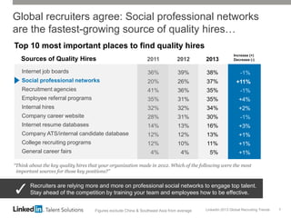 LinkedIn 2013 Global Recruiting Trends 7
Global recruiters agree: Social professional networks
are the fastest-growing source of quality hires…
Top 10 most important places to find quality hires
“Think about the key quality hires that your organization made in 2012. Which of the following were the most
important sources for those key positions?”
2011 2012 2013
Internet job boards 36% 39% 38% -1%
Social professional networks 20% 26% 37% +11%
Recruitment agencies 41% 36% 35% -1%
Employee referral programs 35% 31% 35% +4%
Internal hires 32% 32% 34% +2%
Company career website 28% 31% 30% -1%
Internet resume databases 14% 13% 16% +3%
Company ATS/internal candidate database 12% 12% 13% +1%
College recruiting programs 12% 10% 11% +1%
General career fairs 4% 4% 5% +1%
Increase (+)
Decrease (-)
Recruiters are relying more and more on professional social networks to engage top talent.
Stay ahead of the competition by training your team and employees how to be effective.
Sources of Quality Hires
Figures exclude China & Southeast Asia from average
 