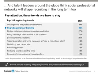 LinkedIn 2013 Global Recruiting Trends 8
…And talent leaders around the globe think social professional
networks will shape recruiting in the long term too
“What do you consider to be the three most essential and long-lasting trends in recruiting for professional roles?”
Pay attention, these trends are here to stay
Ensure you are investing adequately in social and professional networks for the long run
2013
Utilizing social and professional networks 39%
Upgrading employer branding 33%
Finding better ways to source passive candidates 27%
Being a strategic talent advisor to the business 22%
Boosting referral programs 21%
Training recruiters and hiring managers on 'how to hire A-level talent' 16%
Optimizing your career site 15%
Recruiting globally 14%
Reducing spend on staffing firms 12%
Increasing focus on internal hiring/transfers 12%
Top 10 long-lasting trends
 
