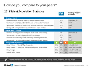 LinkedIn 2013 Global Recruiting Trends 21
How do you compare to your peers?
Employer Brand
Our investment in employer brand increasing or staying same 92% France and UK
We measure our employer brand relative to our competitors for talent 39% Brazil
We regularly measure the health of our employer brand in a quantifiable way 33% Brazil
We regularly survey new hires to understand our brand position 34% India
Passive Talent / Pipeline
We focus on hiring passive talent (very much so / to some extent) 61% China and US
We maintain a list of previously interesting candidates 57% Italy
We have an active dialogue with previously interesting candidates 33% India
We maintain a list of leads who haven't yet applied for any position 22% Brazil
Hiring and Budget Volume
Hiring Volume – Full and PT professionals 44% 35% 21% India, US, Brazil
Hiring Volume – Contractors, interim and temporary professionals 27% 38% 36% Brazil, India, SE Asia
Hiring Budget 30% 47% 24% India, China, SE Asia
Internal Hiring Volume 46% 46% 8% China and Brazil
2013 Talent Acquisition Statistics
Analyze where you are behind the average and what you can do to be leading edge
Leading Practice
Countries
 