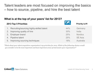 LinkedIn 2013 Global Recruiting Trends 3
1. Recruiting/sourcing highly-skilled talent 44% Germany
2. Improving quality of hire 30% India
3. Employer brand 25% Nordics
4. Pipeline talent 25% SE Asia
5. Improving sourcing techniques 18% Australia
What is at the top of your peers’ list for 2013?
Talent leaders are most focused on improving the basics
– how to source, pipeline, and hire the best talent
“Think about your talent acquisition organization's top priorities for 2013. Which of the following choices would
you consider to be the most important and least important areas of interest for your organization?”
2013 Top 5 Priorities Priority is #1
 