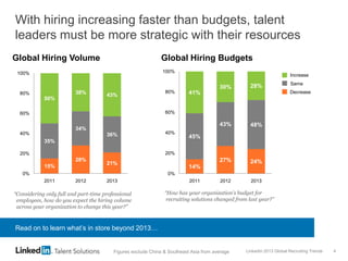 LinkedIn 2013 Global Recruiting Trends 4
With hiring increasing faster than budgets, talent
leaders must be more strategic with their resources
“Considering only full and part-time professional
employees, how do you expect the hiring volume
across your organization to change this year?”
Global Hiring Volume Global Hiring Budgets
“How has your organization's budget for
recruiting solutions changed from last year?”
Increase
Same
Decrease
Read on to learn what’s in store beyond 2013…
14%
27% 24%
45%
43% 48%
41%
30% 28%
0%
20%
40%
60%
80%
100%
2011 2012 2013
15%
28%
21%
35%
34%
36%
50%
38% 43%
0%
20%
40%
60%
80%
100%
2011 2012 2013
Figures exclude China & Southeast Asia from average
 