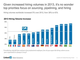 LinkedIn 2013 Global Recruiting Trends 5
28% 28%
38% 39% 39%
41% 42%
46% 46%
49%
54%
56% 56% 57%
20%
30%
40%
50%
60%
43% Average
Given increased hiring volumes in 2013, it’s no wonder
top priorities focus on sourcing, pipelining, and hiring
Hiring volumes worldwide increased 5% over 2012, from 38% to 43%
“Considering only full-time and part-time professional employees, how do you expect the hiring volume across
your organization to change in 2013?”
2013 Hiring Volume Increase
Australia
UK
Germany
Canada
US
Brazil
India
Nordics
Spain
Netherlands
France
Italy
China
SoutheastAsia
 