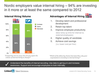 LinkedIn 2013 Global Recruiting Trends 15
6% 8%
58%
46%
36%
46%
0%
20%
40%
60%
80%
100%
Netherlands Global Average
Nordic employers value internal hiring – 94% are investing
in it more or at least the same compared to 2012
Internal Hiring Volume
1. Develop talent and professional
development
2. Retain top talent
3. Improve employee productivity
(less ramp up time for internal vs.
external employees)
4. Higher quality of candidate
5. Achieve cost savings
(i.e. lower cost per hire)
Advantages of Internal Hiring
“Which of the following choices best describes why your
organization is investing in internal hiring?”
Increase
Same
Decrease
“Comparing 2012 to 2013, how do you expect the
volume of internal hiring to change?”
Understand the benefits of internal recruiting. Use data to get buy-in and increase
awareness. Support and encourage employees to look internally.
 