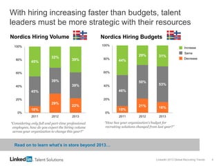 LinkedIn 2013 Global Recruiting Trends 4
10%
21% 16%
46%
50%
53%
44%
29% 31%
0%
20%
40%
60%
80%
100%
2011 2012 2013
10%
29%
22%
45%
39%
39%
45%
32%
39%
0%
20%
40%
60%
80%
100%
2011 2012 2013
With hiring increasing faster than budgets, talent
leaders must be more strategic with their resources
“Considering only full and part-time professional
employees, how do you expect the hiring volume
across your organization to change this year?”
Nordics Hiring Volume Nordics Hiring Budgets
“How has your organization's budget for
recruiting solutions changed from last year?”
Increase
Same
Decrease
Read on to learn what’s in store beyond 2013…
 
