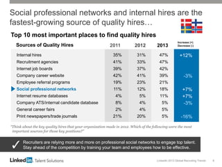 LinkedIn 2013 Global Recruiting Trends 6
Social professional networks and internal hires are the
fastest-growing source of quality hires…
Top 10 most important places to find quality hires
“Think about the key quality hires that your organization made in 2012. Which of the following were the most
important sources for those key positions?”
2011 2012 2013
Internal hires 35% 31% 47% +12%
Recruitment agencies 41% 33% 47%
Internet job boards 39% 37% 42%
Company career website 42% 41% 39% -3%
Employee referral programs 19% 23% 21%
Social professional networks 11% 12% 18% +7%
Internet resume databases 4% 5% 11% +7%
Company ATS/internal candidate database 8% 4% 5% -3%
General career fairs 2% 4% 5%
Print newspapers/trade journals 21% 20% 5% -16%
Increase (+)
Decrease (-)
Recruiters are relying more and more on professional social networks to engage top talent.
Stay ahead of the competition by training your team and employees how to be effective.
Sources of Quality Hires
 