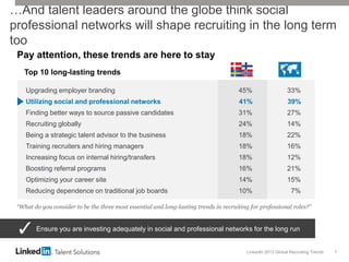 LinkedIn 2013 Global Recruiting Trends 7
…And talent leaders around the globe think social
professional networks will shape recruiting in the long term
too
“What do you consider to be the three most essential and long-lasting trends in recruiting for professional roles?”
Pay attention, these trends are here to stay
Ensure you are investing adequately in social and professional networks for the long run
Upgrading employer branding 45% 33%
Utilizing social and professional networks 41% 39%
Finding better ways to source passive candidates 31% 27%
Recruiting globally 24% 14%
Being a strategic talent advisor to the business 18% 22%
Training recruiters and hiring managers 18% 16%
Increasing focus on internal hiring/transfers 18% 12%
Boosting referral programs 16% 21%
Optimizing your career site 14% 15%
Reducing dependence on traditional job boards 10% 7%
Top 10 long-lasting trends
 