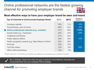LinkedIn 2013 Global Recruiting Trends 10
Online professional networks are the fastest growing
channel for promoting employer brands
“Which channels or tools have you found most effective in spreading your employer brand?”
2012 2013
Company website 76% 71% -5%
Friends/family, word of mouth 69% 61% -8%
Online professional networks (e.g., LinkedIn) 37% 50% +13%
Social media (e.g., Facebook) 35% 37% +2%
Traditional Job Boards 31% 32%
Public relations efforts 35% 30% -5%
Public recognition/ awards (e.g. 'Best Places to Work') 30% 29%
Print ads 20% 16%
YouTube videos 10% 12% +2%
Other online advertising 13% 9%
Increase (+)
Decrease (-)
Most effective ways to have your employer brand be seen and heard
Be a marketer: Determine what are your company's most effective channels and
incorporate them into your employer brand strategy
Top 10 Channels to Communicate Employer Brand
 