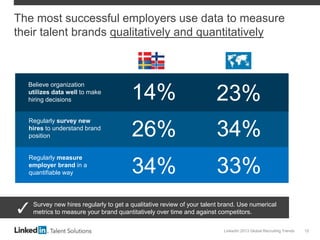 LinkedIn 2013 Global Recruiting Trends 12
The most successful employers use data to measure
their talent brands qualitatively and quantitatively
Believe organization
utilizes data well to make
hiring decisions
Regularly survey new
hires to understand brand
position
14%
26%
23%
34%
Survey new hires regularly to get a qualitative review of your talent brand. Use numerical
metrics to measure your brand quantitatively over time and against competitors.
Regularly measure
employer brand in a
quantifiable way 34% 33%
 