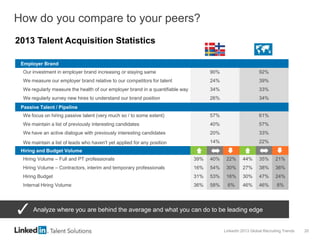 LinkedIn 2013 Global Recruiting Trends 20
How do you compare to your peers?
Employer Brand
Our investment in employer brand increasing or staying same 90% 92%
We measure our employer brand relative to our competitors for talent 24% 39%
We regularly measure the health of our employer brand in a quantifiable way 34% 33%
We regularly survey new hires to understand our brand position 26% 34%
Passive Talent / Pipeline
We focus on hiring passive talent (very much so / to some extent) 57% 61%
We maintain a list of previously interesting candidates 40% 57%
We have an active dialogue with previously interesting candidates 20% 33%
We maintain a list of leads who haven't yet applied for any position 14% 22%
Hiring and Budget Volume
Hiring Volume – Full and PT professionals 39% 40% 22% 44% 35% 21%
Hiring Volume – Contractors, interim and temporary professionals 16% 54% 30% 27% 38% 36%
Hiring Budget 31% 53% 16% 30% 47% 24%
Internal Hiring Volume 36% 58% 6% 46% 46% 8%
2013 Talent Acquisition Statistics
Analyze where you are behind the average and what you can do to be leading edge
 