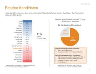 Passive Kandidaten 
Neben den USA setzen vor allem sehr dynamische Volkswirtschaften auf passive Kandidaten. Das Potenzial ist 
jedoch erheblich größer. 
61% 
intern. 
Durchschnitt 
China 83% 
USA 72% 
Indien 69% 
Spanien 68% 
Brasilien 67% 
Südostasien 65% 
Mexiko 63% 
Hong Kong 60% 
Südafrika 60% 
MENA 59% 
Kanada 58% 
Großbritannien 57% 
Deutschland 54% 
Italien 53% 
Skandinavien 51% 
Frankreich 51% 
Australien 49% 
Niederlande 48% 
Belgien 41% 
Part 2: Sourcing 
10 
„In welchem Maß sind passive Kandidaten ein wichtiger 
Teil Ihrer Personalbeschaffungsstrategie?“ 
Weltweit gesehen betrachten sich 75% der 
Arbeitnehmer als passiv. 
Die Kandidatenzahlen weltweit 
75% 
Passive 
Kandidaten 
25% 
auf 
Jobsuche 
Definition eines aktiven Kandidaten: 
 Aktiv auf Stellensuche 
 Sucht nebenbei mehrmals pro Woche 
Definition eines passiven Kandidaten: 
 Spricht sein persönliches Netzwerk aktiv an 
 Offen für ein Gespräch mit Personalern 
 Absolut zufrieden, sucht keine 
Veränderung 
„Wie würden Sie den Status Ihrer Jobsuche 
beschreiben?“ – LinkedIn Talent Trends 2014 
 