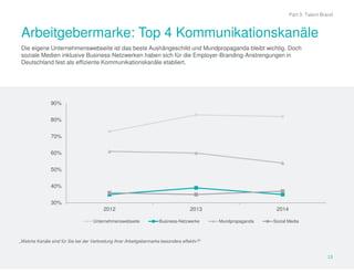 Part 3: Talent Brand 
Arbeitgebermarke: Top 4 Kommunikationskanäle 
90% 
80% 
70% 
60% 
50% 
40% 
30% 
2012 2013 2014 
Unternehmenswebseite Business-Netzwerke Mundpropaganda Social Media 
13 
Die eigene Unternehmenswebseite ist das beste Aushängeschild und Mundpropaganda bleibt wichtig. Doch 
soziale Medien inklusive Business-Netzwerken haben sich für die Employer-Branding-Anstrengungen in 
Deutschland fest als effiziente Kommunikationskanäle etabliert. 
„Welche Kanäle sind für Sie bei der Verbreitung Ihrer Arbeitgebermarke besonders effektiv?“ 
 
