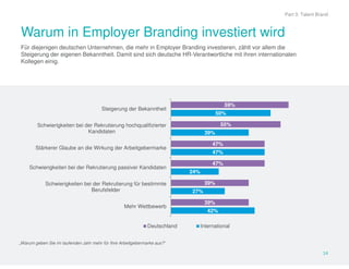 Warum in Employer Branding investiert wird 
14 
39% 
59% 
50% 
47% 
47% 
39% 
42% 
24% 
27% 
47% 
39% 
55% 
Steigerung der Bekanntheit 
Schwierigkeiten bei der Rekrutierung hochqualifizierter 
Kandidaten 
Stärkerer Glaube an die Wirkung der Arbeitgebermarke 
Schwierigkeiten bei der Rekrutierung passiver Kandidaten 
Schwierigkeiten bei der Rekrutierung für bestimmte 
Mehr Wettbewerb 
Berufsfelder 
Deutschland International 
Part 3: Talent Brand 
Für diejenigen deutschen Unternehmen, die mehr in Employer Branding investieren, zählt vor allem die 
Steigerung der eigenen Bekanntheit. Damit sind sich deutsche HR-Verantwortliche mit ihren internationalen 
Kollegen einig. 
„Warum geben Sie im laufenden Jahr mehr für Ihre Arbeitgebermarke aus?“ 
 