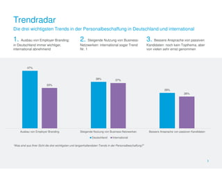 Trendradar 
Die drei wichtigsten Trends in der Personalbeschaffung in Deutschland und international 
1. Ausbau von Employer Branding: 
2. Steigende Nutzung von Business- 
in Deutschland immer wichtiger, 
Netzwerken: international sogar Trend 
international abnehmend 
Nr. 1 
3. Bessere Ansprache von passiven 
Kandidaten: noch kein Topthema, aber 
von vielen sehr ernst genommen 
3 
47% 
38% 
29% 
33% 
37% 
26% 
Ausbau von Employer Branding Steigende Nutzung von Business-Netzwerken Bessere Ansprache von passiven Kandidaten 
Deutschland International 
“Was sind aus Ihrer Sicht die drei wichtigsten und langanhaltendsten Trends in der Personalbeschaffung?” 
 