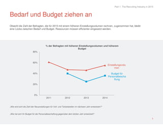 Bedarf und Budget ziehen an 
Obwohl die Zahl der Befragten, die für 2015 mit einem höheren Einstellungsvolumen rechnen, zugenommen hat, bleibt 
eine Lücke zwischen Bedarf und Budget. Ressourcen müssen effizienter eingesetzt werden. 
80% 
60% 
40% 
20% 
% der Befragten mit höheren Einstellungsvolumen und höherem 
Budget 
„Wie wird sich die Zahl der Neuanstellungen für Voll- und Teilzeitstellen im nächsten Jahr entwickeln?“ 
„Wie hat sich Ihr Budget für die Personalbeschaffung gegenüber dem letzten Jahr entwickelt? 
Einstellungsvolu 
men 
Budget für 
Personalbescha 
ffung 
0% 
2011 2012 2013 2014 
Part 1: The Recruiting Industry in 2015 
5 
 