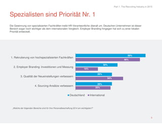 Spezialisten sind Priorität Nr. 1 
26% 
25% 
34% 
16% 
46% 
26% 
30% 
50% 
1. Rekrutierung von hochspezialisierten Fachkräften 
2. Employer Branding: Investitionen und Messung 
3. Qualität der Neueinstellungen verbessern 
4. Sourcing-Ansätze verbessern 
Deutschland International 
„Welche der folgenden Bereiche sind für Ihre Personalbeschaffung 2014 am wichtigsten?“ 
Part 1: The Recruiting Industry in 2015 
6 
Die Gewinnung von spezialisierten Fachkräften treibt HR-Verantwortliche überall um. Deutschen Unternehmen ist dieser 
Bereich sogar noch wichtiger als dem internationalen Vergleich. Employer Branding hingegen hat sich zu einer lokalen 
Priorität entwickelt. 
 