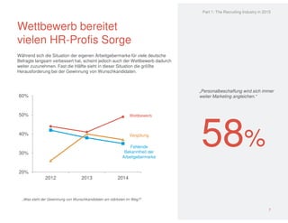 Wettbewerb bereitet 
vielen HR-Profis Sorge 
Während sich die Situation der eigenen Arbeitgebermarke für viele deutsche 
Befragte langsam verbessert hat, scheint jedoch auch der Wettbewerb dadurch 
weiter zuzunehmen. Fast die Hälfte sieht in dieser Situation die größte 
Herausforderung bei der Gewinnung von Wunschkandidaten. 
60% 
50% 
40% 
30% 
20% 
2012 2013 2014 
„Was steht der Gewinnung von Wunschkandidaten am stärksten im Weg?“ 
Part 1: The Recruiting Industry in 2015 
Wettbewerb 
„Personalbeschaffung wird sich immer 
weiter Marketing angleichen.“ 
7 
Vergütung 
Fehlende 
Bekanntheit der 
Arbeitgebermarke 
58% 
 