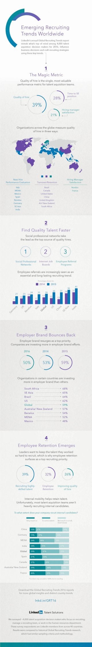 Global Recruiting Trends 2016 [Infographic]