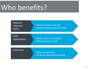 Who benefits?
   Regional
   reference      • Access to more resources
   teams          • Potential larger pool of funding


   Field
   Organization   • Better access to customers
                  • Relevant stories to tell


   Customers
                  • Better coordination
                  • Proactive relationship building



                                                       28
 