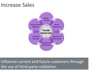 Increase Sales

                                  Needs
                                  Arousal

                Post-purchase                     Brand
                  Behavior                      Awareness
                              The B2B
                             Buying Cycle
                  Purchase                      Selection of
                  Decision                      Alternatives

                                Evaluation of
                                Alternatives




Influence current and future customers through
the use of third-party validation.
 