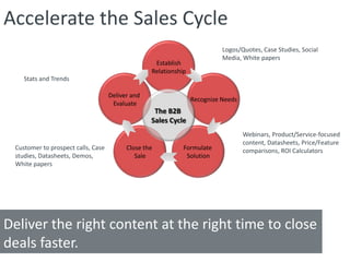 Accelerate the Sales Cycle
                                                                           Logos/Quotes, Case Studies, Social
                                                                           Media, White papers
                                                   Establish
                                                  Relationship
    Stats and Trends

                                    Deliver and
                                                                 Recognize Needs
                                     Evaluate
                                                   The B2B
                                                  Sales Cycle
                                                                                   Webinars, Product/Service-focused
                                                                                   content, Datasheets, Price/Feature
 Customer to prospect calls, Case         Close the          Formulate             comparisons, ROI Calculators
 studies, Datasheets, Demos,                 Sale             Solution
 White papers




Deliver the right content at the right time to close
deals faster.
 