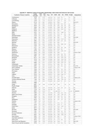 Appendix B - Alphabetic Listing of Geographies, Relationships, Abbreviation and Numerical Code Systems
                                       Global      ISO    ISO
   Continents, Oceans, Countries                                 Num ITU FIPS IOC DS WMO MARC Independent
                                      Geo-code     A-2    A-3
Liechtenstein                       1220    LI     LIE     438 LIE   LS     LIE   FL          lh      Yes
Lithuania                           1196    LT     LTU     440 LTU   LH     LTU   LT    LT    li      Yes
Luxembourg                          1270    LU     LUX     442 LUX   LU     LUX   L     BX    lu      Yes
Macau                               8170    MO     MAC     446 MAC   MC     MAC         MU            Part of CN
Macedonia                           1478    MK     MKD     807 MKD   MK     MKD   MK    MJ    xn      Yes
Madagascar                          2470    MG     MDG     450 MDG   MA     MAD   RM    MG    mg      Yes
Malawi                              2450    MW     MWI     454 MWI   MI     MAW   MW    MW    mw      Yes
Malaysia                            8356    MY     MYS     458 MLA   MY     MAS   MAL   MS    my      Yes
Maldives                            9120    MV     MDV     462 MLD   MV     MDV         MV    xc      Yes
Mali                                2235    ML     MLI     466 MLI   ML     MLI   RMM   MI    ml      Yes
Malta                               1430    MT     MLT     470 MLT   MT     MLT   M     ML    mm      Yes
Marshall Islands                    7110    MH     MHL     584 MHL   RM     MSH         MH    xe      Yes
Martinique                          5268    MQ     MTQ     474 MRT   MB     MRT         MR    mq      Part of FR
Mauritania                          2275    MR     MRT     478 MTN   MR     MTN   RIM   MT    mu      Yes
Mauritius                           2495    MU     MUS     480 MAU   MP     MRI   MS    MA    mf      Yes
Mayotte                             2475    YT     MYT     175 MYT   MF     MAY               ot      Part of FR
Mexico                              5320    MX     MEX     484 MEX   MX     MEX   MEX   MX    mx      Yes
Micronesia                          7140    FM     FSM     583 FSM   FM     FSM               fm      Yes
Moldova                             1371    MD     MDA     498 MDA   MD     MDA   MD    RM    mv      Yes
Monaco                              1290    MC     MCO     492 MCO   MN     MON   MC          mc      Yes
Mongolia                            8150    MN     MNG     496 MNG   MG     MGL   MGL   MO    mp      Yes
Montserrat                          5256    MS     MSR     500 MSR   MH     MNT               mj      Territory of GB
Morocco                             2160    MA     MAR     504 MRC   MO     MAR   MA    MC    mr      Yes
Mozambique                          2465    MZ     MOZ     508 MOZ   MZ     MOZ   MOC   MZ    mz      Yes
Myanmar                             8372    MM     MMR     104 BRM   BM     MYA   BUR   BM    br      Yes
Namibia                             2510    NA     NAM     516 NMB   WA     NAM   NAM   NM    sx      Yes
Nauru                               7130    NR     NRU     520 NRU   NR     NRU   NAU   NW    nu      Yes
Nepal                               8288    NP     NPL     524 NPL   NP     NEP   NEP   NP    np      Yes
Netherlands                         1250    NL     NLD     528 HOL   NL     NED   NL    NL    ne      Yes
Netherlands Antilles                5292    AN     ANT     530 ATN   NT     AHO   NA    NU    na      Part of NL
New Caledonia                       7230    NC     NCL     540 NCL   NC     NCD         NC    nl      Territory of FR
New Zealand                         7420    NZ     NZL     554 NZL   NZ     NZL   NZ    NZ    nz      Yes
Nicaragua                           5360    NI     NIC     558 NCG   NU     NCA   NIC   NK    nq      Yes
Niger                               2205    NE     NER     562 NGR   NG     NIG   RN    NR    ng      Yes
Nigeria                             2210    NG     NGA     566 NIG   NI     NGR   NGR   NI    nr      Yes
                                                                                                      Associated with
Niue                                7370    NU     NIU     570 NIU   NE     NIU   NZ          xh      NZ
Norfolk Island                      7410    NF     NFK     574 NFK   NF     NFI   AUS   NF    nx      Territory of AU of
                                                                                                      Commonwealth
Northern Mariana Islands            7160    MP     MNP     580 MRA   CQ     NMA   USA   MY    nw      US
Norway                              1156    NO     NOR     578 NOR   NO     NOR   N     NO    no      Yes
Oceana                              7000
Oman                                8485    OM     OMN     512 OMA   MU     OMA         OM    mk      Yes
Pacific Ocean                       6000
Pakistan                            8264    PK     PAK     586 PAK   PK     PAK   PK    PK    pk      Yes
Palau                               7170    PW     PLW     585 PLW   PS     PLW               pw      Yes
Palestine                           8445    PS     PSE     275       GZ,WE PLE                gz,wj   In contention
Panama                              5380    PA     PAN     591 PNR   PM     PAN   PA    PM    pn      Yes
Papua New Guinea                    7260    PG     PNG     598 PNG   PP     PNG   PNG   NG    pp      Yes
Paraguay                            5454    PY     PRY     600 PRG   PA     PAR   PY    PY    py      Yes
Peru                                5442    PE     PER     604 PRU   PE     PER   PE    PR    pe      Yes
Philippines                         8316    PH     PHL     608 PHL   RP     PHI   RP    PH    ph      Yes
Pitcairn                            7310    PN     PCN     612 PTC   PC                 PT    pc      Territory of GB
Poland                              1321    PL     POL     616 POL   PL     POL   PL    PL    pl      Yes
Portugal                            1418    PT     PRT     620 POR   PO     POR   P     PO    po      Yes
                                                                                                      Commonwealth of
Puerto Rico                         5232    PR     PRI     630 PTR   RQ     PUR   USA   PU    pr      US
Qatar                               8475    QA     QAT     634 QAT   QA     QAT   Q     QT    qa      Yes
Reunion                             2490    RE     REU     638 REU   RE     REU         RE    re      Part of FR
Romania                             1381    RO     ROU     642 ROU   RO     ROM   RO    RO    rm      Yes
Russian Federation                  1301    RU     RUS     643 RUS   RS     RUS   RUS   RS    ru      Yes
Rwanda                              2435    RW     RWA     646 RRW   RW     RWA   RWA   RW    rw      Yes
Saint Helena                        2285    SH     SHN     654 SHN   SH     HEL         HE    xj      Territory of GB
Saint Kitts and Nevis               5248    KN     KNA     659 SCN   SC     SKN         AT    xd      Yes
Saint Lucia                         5272    LC     LCA     662 LCA   ST     LCA   WL    LC    xk      Yes
Saint Pierre and Miquelon           5120    PM     SPM     666 SPM   SB     SPM         FP    xl      Part of FR
Saint Vincent and the Grenadines    5276    VC     VCT     670 VCT   VC     VIN   WV    VG    xm      Yes
 