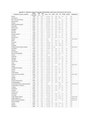 Appendix B - Alphabetic Listing of Geographies, Relationships, Abbreviation and Numerical Code Systems
                                       Global      ISO    ISO
   Continents, Oceans, Countries                                 Num ITU FIPS IOC DS WMO MARC Independent
                                      Geo-code     A-2    A-3
Samoa                                  7360   WS   WSM     882 SMO   WS      SAM   WS    ZM   ws      Yes
San Marino                             1442   SM   SMR     674 SMR   SM      SMR   RSM        sm      Yes
Sao Tome and Principe                  2390   ST   STP     678 STP   TP      STP         TP   sf      Yes
Saudi Arabia                           8465   SA   SAU     682 ARS   SA      KSA   SA    SD   su      Yes
Senegal                                2270   SN   SEN     686 SEN   SG      SEN   SN    SG   sg      Yes
Serbia and Montenegro                  1472   CS   SCG     891 YUG   YI      YUG   SCG   YG   yu      Yes
Seychelles                             2485   SC   SYC     690 SEY   SE      SEY   SY    SC   se      Yes
Sierra Leone                           2250   SL   SLE     694 SRL   SL      SLE   WAL   SL   sl      Yes
Singapore                              8348   SG   SGP     702 SNG   SN      SIN   SGP   SR   si      Yes
Slovakia                               1341   SK   SVK     703 SVK   LO      SVK   SK    SQ   xo      Yes
Slovenia                               1454   SI   SVN     705 SVN   SI      SLO   SLO   LJ   xv      Yes
Solomon Islands                        7250   SB   SLB      90 SLM   BP      SOL         SO   bp      Yes
Somalia                                2420   SO   SOM     706 SOM   SO      SOM   SO    SI   so      Yes
South Africa                           2530   ZA   ZAF     710 AFS   SF      RSA   ZA    ZA   sa      Yes
Islands                                5490   GS   SGS     239       SX                       xs      Territory of GB
Spain                                  1412   ES   ESP     724 E     SP      ESP   E     SP   sp      Yes
Sri Lanka                              9110   LK   LKA     144 CLN   CE      SRI   CL    SB   ce      Yes
Sudan                                  2120   SD   SDN     736 SDN   SU      SUD   SUD   SU   sj      Yes
Suriname                               5412   SR   SUR     740 SUR   NS      SUR   SME   SM   sr      Yes
Svalbard and Jan Mayen Islands         1164   SJ   SJM     744 NOR   SV,JN               SZ           Territory of NO
Swaziland                              2550   SZ   SWZ     748 SWZ   WZ      SWZ   SD    SV   sq      Yes
Sweden                                 1148   SE   SWE     752 S     SW      SWE   S     SN   sw      Yes
Switzerland                            1230   CH   CHE     756 SUI   SZ      SUI   CH    SW   sz      Yes
Syrian Arab Republic                   8430   SY   SYR     760 SYR   SY      SYR   SYR   SY   sy      Yes
Taiwan                                 8308   TW   TWN     158       TW      TPE   RC         ch      Yes
Tajikistan                             8240   TJ   TJK     762 TJK   TI      TJK   TJ    TA   ta      Yes
Tanzania                               2445   TZ   TZA     834 TZA   TZ      TAN   EAT   TN   tz      Yes
Thailand                               8364   TH   THA     764 THA   TH      THA   T     TH   th      Yes
Timor-Leste                            8332   TL   TLS     626 TMP   TT      TLS         TM   em      Yes
Togo                                   2220   TG   TGO     768 TGO   TO      TOG   TG    TG   tg      Yes
Tokelau                                7340   TK   TKL     772 TKL   TL            NZ    TK   tl      Territory of NZ
Tonga                                  7380   TO   TON     776 TON   TN      TGA         TO   to      Yes
Trinidad and Tobago                    5288   TT   TTO     780 TRD   TD      TRI   TT    TD   tr      Yes
Tunisia                                2140   TN   TUN     788 TUN   TS      TUN   TN    TS   ti      Yes
Turkey                                 8420   TR   TUR     792 TUR   TU      TUR   TR    TU   tu      Yes
Turkmenistan                           8216   TM   TKM     795 TKM   TX      TKM   TM    TR   tk      Yes
Turks and Caicos Islands               5204   TC   TCA     796 TCA   TK      TKS         TI   tc      Territory of GB
Tuvalu                                 7390   TV   TUV     798 TUV   TV      TUV         TV   tv      Yes
Uganda                                 2430   UG   UGA     800 UGA   UG      UGA   EAU   UG   ug      Yes
Ukraine                                1361   UA   UKR     804 UKR   UP      UKR   UA    UR   un      Yes
United Arab Emirates                   8480   AE   ARE     784 UAE   AE      UAE         ER   ts      Yes
United Kingdom                         1116   GB   GBR     826 G     UK      GBR   GB    UK   xxk     Yes
United States Minor Outlying Islands   5160   UM   UMI     581       *             USA        **      Territories of US
United States of America               5140   US   USA     840 USA   US      USA   USA   US   xxu     Yes
Uruguay                                5466   UY   URY     858 URG   UY      URU   ROU   UY   uy      Yes
Uzbekistan                             8224   UZ   UZB     860 UZB   UZ      UZB   UZ    UZ   uz      Yes
Vanuatu                                7240   VU   VUT     548 VUT   NH      VAN         NV   nn      Yes
Vatican City                           1436   VA   VAT     336 CVA   VT            V          vc      Yes
Venezuela                              5424   VE   VEN     862 VEN   VE      VEN   YV    VN   ve      Yes
Viet Nam                               8388   VN   VNM     704 VTN   VM      VIE   VN    VS   vm      Yes
Virgin Islands, British                5240   VG   VGB      92 VRG   VI      IVB   BVI   VI   vb      Territory of GB
Virgin Islands, U.S.                   5236   VI   VIR     850 VIR   VQ      ISV   USA   VI   vi      Territory of US
Wallis and Futuna Islands              7210   WF   WLF     876 WAL   WF      WAF         FW   wf      Territory of FR
Western Sahara                         2170   EH   ESH     732 AOE   WI                       ss      Yes
Yemen                                  8490   YE   YEM     887 YEM   YM      YEM   YAR   YE   ye      Yes
Zambia                                 2455   ZM   ZMB     894 ZMB   ZA      ZAM   Z     ZB   za      Yes
Zimbabwe                               2460   ZW   ZWE     716 ZWE   ZI      ZIM   ZW    ZW   rh      Yes
 