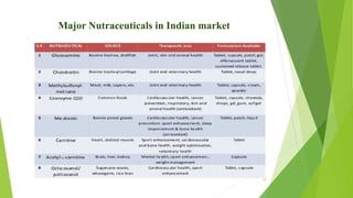Major Nutraceuticals in Indian market
10
 