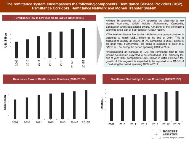 global money transfer remittances market report Albany, ny (prweb) december 24, 2013 -- remittance is defined as transfer of money by an individual residing in foreign country to his/her home country the. global money transfer remittances market report Albany, ny (prweb) december 24, 2013 -- remittance is defined as transfer of money by an individual residing in foreign country to his/her home country the.