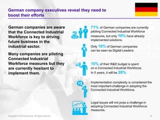 34Copyright © 2016 Accenture All rights reserved.
German company executives reveal they need to
boost their efforts
German...
