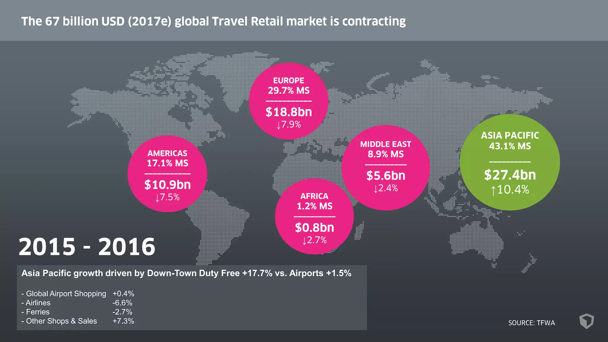 ↓
Asia Pacific growth driven by Down-Town Duty Free +17.7% vs. Airports +1.5%
- Global Airport Shopping +0.4%
- Airlines -6.6%
- Ferries -2.7%
- Other Shops & Sales +7.3%
↓
↓
↓ ↑