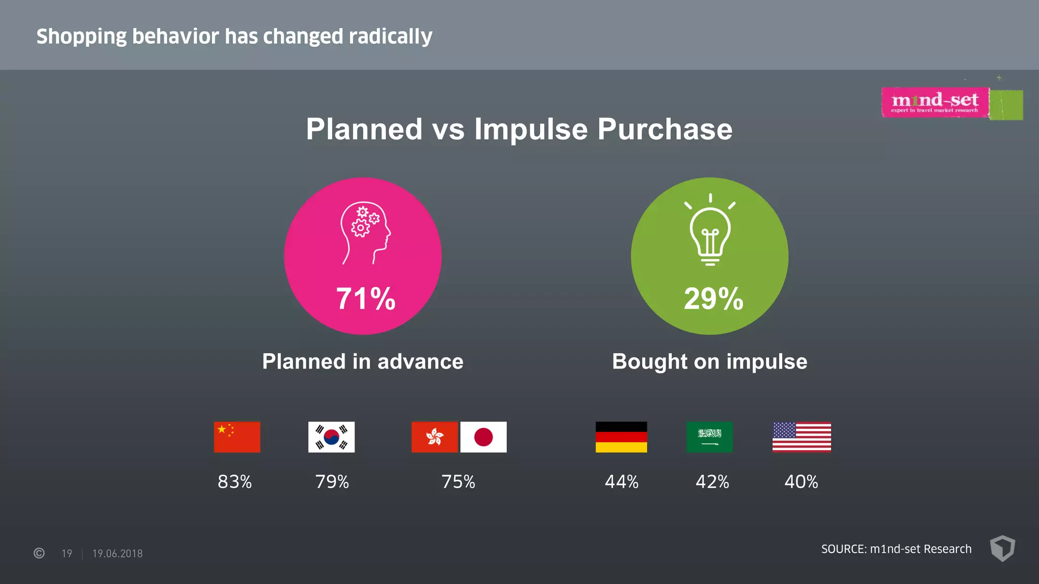 Planned vs Impulse Purchase
71% 29%
Planned in advance Bought on impulse