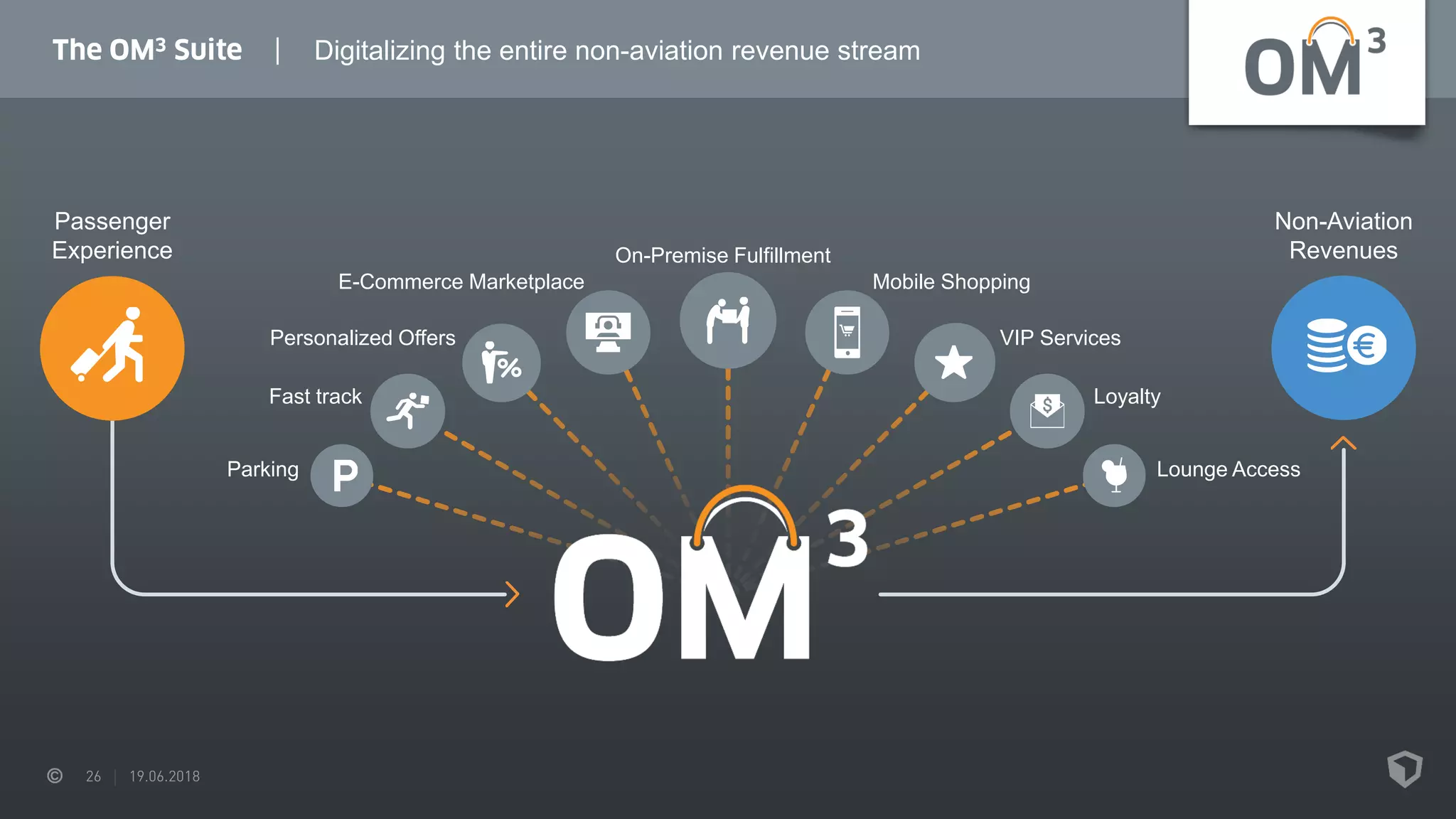 Passenger
Experience
Non-Aviation
RevenuesOn-Premise Fulfillment
Mobile ShoppingE-Commerce Marketplace
VIP ServicesPersonalized Offers
Fast track Loyalty
Lounge AccessParking
Digitalizing the entire non-aviation revenue stream