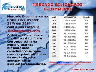 ANO

Variação

2012

R$ 22,50 bilhões

20%

2011

R$ 18,70 bilhões

26%

2010

R$ 14,80 bilhões

40%

2009

O Mercado E-commerce
Brasileiro vai continuar
crescendo acima da
média Global nos
próximos anos,
consolidando-se como
uma das principais fontes
de receita do setor,
apontam várias
pesquisas e especialistas.

FATURAMENTO

R$ 10,60 bilhões

33%

2008

R$ 8.20 bilhões

30%

2007

R$ 6.30 bilhões

43%

2006

R$ 4,40 bilhões

76%

2005

R$ 2.50 bilhões

43%

2004

R$ 1.75 bilhão

48%

2003

R$ 1.18 bilhão

39%

2002

R$ 0,85 bilhão

55%

2001

R$ 0,54 bilhão

-

Fonte eBit - www.e-commerce.org.br. Não considera vendas de
automóveis, passagens aéreas e leilões on-line.

 