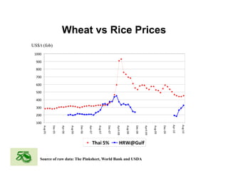Global rice suppy_demand_outlook