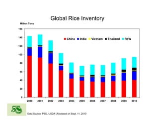 Global rice suppy_demand_outlook
