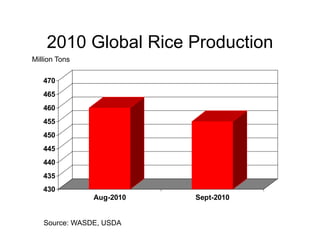 Global rice suppy_demand_outlook