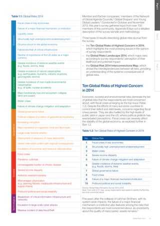 Global Risks 2014 13 
Part 1 Part 2 Part 3 
Member and Partner companies,1 members of the Network 
of Global Agenda Councils,2 Global Shapers3 and Young 
Global Leaders.4 Conducted in October and November 
2013, this year’s survey gathered input from over 700 
members of this community. Appendix B lays out a detailed 
description of the survey sample and methodology. 
Three types of results describing global risks accrue from 
the survey: 
– the Ten Global Risks of Highest Concern in 2014, 
which highlights the most pressing issues in the opinion 
of survey respondents 
– the Global Risks Landscape 2014, which maps risks 
according to survey respondents’ perception of their 
likelihood and potential impact 
– the Global Risk 2014 Interconnections Map, which 
shows the interdependencies between all risks, providing 
an understanding of the systemic consequences of 
global risks. 
Ten Global Risks of Highest Concern 
in 2014 
Economic, societal and environmental risks dominate the list 
of global risks that the respondents are most concerned 
about, with fiscal crises emerging as the top issue (Table 
1.2). Despite the efforts of many eurozone countries to 
control their deficit and debt levels, concerns regarding fiscal 
crises persist. They are also fuelled by the high levels of 
public debt in Japan and the US, where political gridlock has 
exacerbated perceptions. Fiscal crises can severely affect 
the stability of the global economy, as explored further in 
Box 1.2. 
Table 1.1: Global Risks 2014 
Fiscal crises in key economies 
Failure of a major financial mechanism or institution 
Liquidity crises 
Structurally high unemployment/underemployment 
Oil-price shock to the global economy 
Failure/shortfall of critical infrastructure 
Decline of importance of the US dollar as a major 
currency 
Greater incidence of extreme weather events 
(e.g. floods, storms, fires) 
Greater incidence of natural catastrophes 
(e.g. earthquakes, tsunamis, volcanic eruptions, 
geomagnetic storms) 
Greater incidence of man-made environmental 
catastrophes 
(e.g. oil spills, nuclear accidents) 
Major biodiversity loss and ecosystem collapse 
(land and ocean) 
Water crises 
Failure of climate change mitigation and adaptation 
Global governance failure 
Political collapse of a nation of geopolitical importance 
Increasing corruption 
Major escalation in organized crime and illicit trade 
Large-scale terrorist attacks 
Deployment of weapons of mass destruction 
Violent inter-state conflict with regional consequences 
Escalation of economic and resource nationalization 
Food crises 
Pandemic outbreak 
Unmanageable burden of chronic disease 
Severe income disparity 
Antibiotic-resistant bacteria 
Mismanaged urbanization 
(e.g. planning failures, inadequate infrastructure and 
supply chains) 
Profound political and social instability 
Breakdown of critical information infrastructure and 
networks 
Escalation in large-scale cyber attacks 
Massive incident of data fraud/theft 
Table 1.2: Ten Global Risks of Highest Concern in 2014 
Source: Global Risks Perception Survey 2013-2014. 
Note: From a list of 31 risks, survey respondents were asked to identify the five they 
are most concerned about. 
No. Global Risk 
1 Fiscal crises in key economies 
2 Structurally high unemployment/underemployment 
3 Water crises 
4 Severe income disparity 
5 Failure of climate change mitigation and adaptation 
6 Greater incidence of extreme weather events 
(e.g. floods, storms, fires) 
7 Global governance failure 
8 Food crises 
9 Failure of a major financial mechanism/institution 
10 Profound political and social instability 
Five years after the collapse of Lehman Brothers, with its 
system-wide impacts, the failure of a major financial 
mechanism or institution also features among the risks that 
the respondents are most concerned about, as uncertainty 
about the quality of many banks’ assets remains.5 Economic Environmental Geopolitical Technological Societal 
 