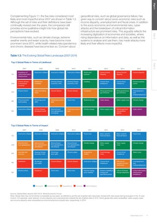 Global Risks 2014 17 
Part 1 Part 2 Part 3 
Table 1.3: The Evolving Global Risks Landscape (2007-2014) 
Source: Global Risks reports 2007-2014, World Economic Forum. 
Note: Global risks may not be strictly comparable across years, as definitions and the set of global risks have been revised with new issues having emerged on the 10-year 
horizon. For example, cyber attacks, income disparity and unemployment entered the set of global risks in 2012. Some global risks were reclassified: water supply crises 
and income disparity were reclassified as environmental and societal risks, respectively, in 2014. 
Breakdown of 
critical information 
infrastructure 
Breakdown of critical information infrastructure 
2008 2009 2010 2011 2012 2013 
1st 
Asset price collapse Asset price collapse Asset price collapse Fiscal crises Major systemic Major systemic 
2nd 
Retrenchment 
from globalization 
(developed) 
Retrenchment 
from globalization 
(developed) 
Retrenchment 
from globalization 
(developed) 
Climate change Water supply 
crises 
Water supply 
crises 
3rd 
Slowing Chinese 
economy (<6%) 
Oil and gas 
price spike 
Oil price spikes Geopolitical Food shortage 
crises imbalances 
4th 
Oil and gas 
price spike 
Chronic disease Chronic disease Asset price collapse 
imbalances 
5th 
Pandemics Fiscal crises Fiscal crises Extreme energy 
price volatility 
Extreme volatility in 
energy and 
agriculture prices 
weapons of mass 
destruction 
Economic Environmental Geopolitical Societal Technological 
Failure of climate 
change adaptation 
Breakdown of 
critical information 
infrastructure 
Breakdown of critical information infrastructure 
2008 2009 2010 2011 2012 2013 
1st 
Asset price collapse Asset price collapse Asset price collapse Storms and 
cyclones 
Severe income 
disparity 
Severe income 
disparity 
2nd 
Middle East 
instability 
Slowing Chinese 
economy (<6%) 
Slowing Chinese 
economy (<6%) 
Flooding 
imbalances imbalances 
3rd 
Failed and failing 
states 
Chronic disease Chronic disease Corruption Rising greenhouse 
gas emissions 
Rising greenhouse 
gas emissions 
4th 
Oil and gas price 
spike 
Global governance 
gaps 
Fiscal crises Biodiversity loss Cyber attacks Water supply crises 
5th 
Chronic disease, 
developed world 
Retrenchment 
from globalization 
(emerging) 
Global governance 
gaps 
Climate change Water supply crises Mismanagement 
of population 
ageing 
2014 
Fiscal crises 
Climate change 
and 
underemployment 
Critical information 
infrastructure 
2014 
Income disparity 
events 
Unemployment 
and 
underemployment 
Climate change 
Cyber attacks 
Extreme weather 
Water crises 
Unemployment 
breakdown 
2007 
Breakdown of 
critical information 
infrastructure 
Chronic disease 
in developed 
countries 
Oil price shock 
China economic 
hard landing 
Asset price collapse 
Top 5 Global Risks in Terms of Likelihood 
Top 5 Global Risks in Terms of Impact 
2007 
Asset price collapse 
Retrenchment 
from globalization 
Interstate and 
civil wars 
Pandemics 
Oil price shock 
Complementing Figure 1.1, the five risks considered most 
likely and most impactful since 2007 are shown in Table 1.3. 
Although the set of risks and their definitions have been 
continually revised over the years, the comparison still 
provides some qualitative insight into how global risk 
perceptions have evolved. 
Environmental risks, such as climate change, extreme 
weather events and water scarcity, have become more 
prominent since 2011, while health-related risks (pandemics 
and chronic disease) have become less so. Concern about 
geopolitical risks, such as global governance failure, has 
given way to concern about socio-economic risks such as 
income disparity, unemployment and fiscal crises. In addition 
to the socio-economic and environmental risks, cyber 
attacks and the breakdown of critical information 
infrastructure are prominent risks. This arguably reflects the 
increasing digitization of economies and societies, where 
rising dependence on information and data, as well as the 
systems to analyse and use them, has made attacks more 
likely and their effects more impactful. 
 