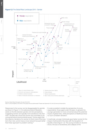 Global Risks 201418
Part1Part2Part3
Figure 1.2: The Global Risks Landscape 2014 – Gender
Source: Global Risks Perception Survey 2013-2014.
Note: To ensure legibility, the names of the global risks are abbreviated. Please see Appendix A for the full name and description
Responses to the survey can be disaggregated by gender,
as shown in Figure 1.2. An extensive body of literature
exists on the link between gender and risk perceptions,
suggesting women are typically more sensitive to risk than
men.8
Studies also show that women are more likely to be
concerned about environmental issues.9
Some argue that
this reflects a tendency for women to think more of the long
term than men, and to have a more network-focused rather
than linear approach to problem-solving.10
It is also possible to isolate the perspective of young
respondents, those aged under 30 years. In general, the
younger generation is more concerned about the potential
impact of global risks, while perceptions of likelihood show
no such consistent deviation.
In particular, younger individuals gave higher scores for the
impact of almost all of the risks with the exception of
liquidity crises (Figure 1.3). The young consider an oil-price
shock, the loss of biodiversity and collapse of the
4.5
3.5 4.0 4.5
4.31
average
5.55.0
5.5
5.0
average
4.56
4.0
7.0
1.0 7.0
plotted
area
3 Antibiotic-resistant bacteria
2 Economic and resource nationalization
1 Failure of critical infrastructure
4 Failure of financial mechanism or institution
5 Global governance failure
7 Natural catastrophes
6 Cyber attacks
8 Man-made environmental catastrophes
Likelihood
Impact
Biodiversity loss and
ecosystem collapse
Chronic diseases
Climate change
Corruption
Critical information
infrastructure breakdown
Data
fraud/theft
Decline of importance
of US dollar
2
Extreme
weather
events
1
Fiscal crises
Food
crises
Income
disparity
Interstate
conflict
Liquidity
crises
Mismanaged
urbanization
Oil price
shock
Organized crime
and illicit trade
Pandemic
Political and social instability
State collapse
Terrorist
attack
Unemployment and
underemployment
Water crises
Weapons of
mass destruction
3
6
78
4
5
Female respondents
Male respondents
Biodiversity loss and
ecosystem collapse
Chronic diseases
Climate change
Corruption
Critical information
infrastructure breakdown
Data
fraud/theft
Decline of importance
of US dollar
2
Extreme
weather
events
1
Fiscal crises
Food
crises
Income
disparity
Interstate
conflict
Liquidity
crises
Mismanaged
urbanization
Oil price
shock
Organized crime
and illicit trade
Pandemic
Political and social instability
State collapse
Terrorist
attack
Unemployment and
underemployment
Water crises
Weapons of
mass destruction
3
6
78
4
5
 