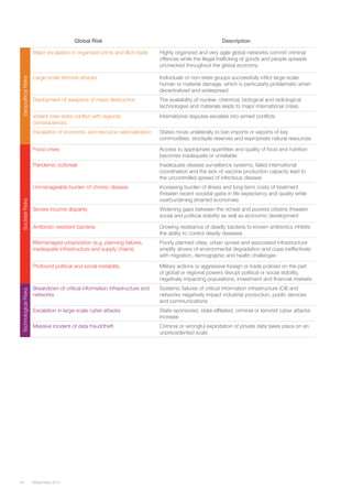 Global Risks 201454
Global Risk Description
Major escalation in organized crime and illicit trade Highly organized and very agile global networks commit criminal
offences while the illegal trafficking of goods and people spreads
unchecked throughout the global economy
Large-scale terrorist attacks Individuals or non-state groups successfully inflict large-scale
human or material damage, which is particularly problematic when
decentralized and widespread
Deployment of weapons of mass destruction The availability of nuclear, chemical, biological and radiological
technologies and materials leads to major international crises
Violent inter-state conflict with regional
consequences
International disputes escalate into armed conflicts
Escalation of economic and resource nationalization States move unilaterally to ban imports or exports of key
commodities, stockpile reserves and expropriate natural resources
Food crises Access to appropriate quantities and quality of food and nutrition
becomes inadequate or unreliable
Pandemic outbreak Inadequate disease surveillance systems, failed international
coordination and the lack of vaccine production capacity lead to
the uncontrolled spread of infectious disease
Unmanageable burden of chronic disease Increasing burden of illness and long-term costs of treatment
threaten recent societal gains in life expectancy and quality while
overburdening strained economies
Severe income disparity Widening gaps between the richest and poorest citizens threaten
social and political stability as well as economic development
Antibiotic-resistant bacteria Growing resistance of deadly bacteria to known antibiotics inhibits
the ability to control deadly diseases
Mismanaged urbanization (e.g. planning failures,
inadequate infrastructure and supply chains)
Poorly planned cities, urban sprawl and associated infrastructure
amplify drivers of environmental degradation and cope ineffectively
with migration, demographic and health challenges
Profound political and social instability Military actions or aggressive foreign or trade policies on the part
of global or regional powers disrupt political or social stability,
negatively impacting populations, investment and financial markets
Breakdown of critical information infrastructure and
networks
Systemic failures of critical information infrastructure (CII) and
networks negatively impact industrial production, public services
and communications
Escalation in large-scale cyber attacks State-sponsored, state-affiliated, criminal or terrorist cyber attacks
increase
Massive incident of data fraud/theft Criminal or wrongful exploitation of private data takes place on an
unprecedented scale
SocietalRisksTechnologicalRisksGeopoliticalRisks
 