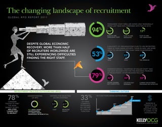 The changing landscape of recruitment
   global rpo report 2011

                                                                                                      permanent staff hires are down only marginally
                                                                                                      from last year (94% compared with 96% in 2010)


                                                                                        94%           80%                 83%                   17%
                                                                                                      plan to hire        plan to hire      plan to hire
                                                                                                      temporary staff     graduates         100+ graduates




                    despite global economic
                                                                                                      a majority of organisations plan to use recruiting
                    recovery, more than half                                                          firms in their hiring efforts. those in apac are more
                    of recruiters worldwide are                                                       likely to use recruiters than their counterparts:

                    still experiencing difficulties
                    finding the right staff.
                                                                                        53%           60%                55%                    49%
                                                                                                      apac                emea              the americas




                                                                                                      overwhelmingly, “shortage of skilled staff” was
                                                                                                      the main reason cited for the enduring problem


                                                                                        79%
                                                                                                      of recruitment. other reasons include:


                                                                                                      42%                 33%                   33%
                                                                                                      salary offered      location not      current recruitment
                                                                                                      not competitive     desirable         processes not effective




          recruitment process outsourcing (rpo)                                                         thinking outside


   78      %
                                                                          33      %
                    understanding                criteria for selecting                  hr functions being outsourced
                                                                                                                                   58%
                       of rpo                        an rpo partner
                                                                                                                                  recruitment
    consider                                                                of firms
                                                                                                                                                     banking &
“faster to hire”
    the main
                                                   51%        61%         currently
                                                                          outsource
                                                                                                              31%           payroll
                                                                                                                                                   finance is the
benefit of rpo.                                                           all or part                         benefits
                                                                                                                      training                      most active
    68% cited        55% have a good                cost     recruiter    of their hr    11%                                                      industry when
  “lower cost        understanding.                          quality       function                      compensation                             it comes to hr
   to recruit”       45% have a vague                                                    Hris   performance                                        outsourcing
                     knowledge or none at all.                                                  management
 
