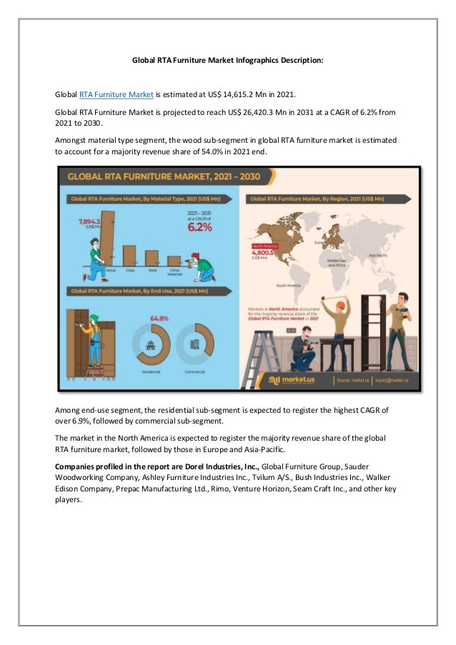 Global RTA Furniture Market Infographics Description:
Global RTA Furniture Market is estimated at US$ 14,615.2 Mn in 2021.
Global RTA Furniture Market is projected to reach US$ 26,420.3 Mn in 2031 at a CAGR of 6.2% from
2021 to 2030.
Amongst material type segment, the wood sub-segment in global RTA furniture market is estimated
to account for a majority revenue share of 54.0% in 2021 end.
Among end-use segment, the residential sub-segment is expected to register the highest CAGR of
over 6.9%, followed by commercial sub-segment.
The market in the North America is expected to register the majority revenue share of the global
RTA furniture market, followed by those in Europe and Asia-Pacific.
Companies profiled in the report are Dorel Industries, Inc., Global Furniture Group, Sauder
Woodworking Company, Ashley Furniture Industries Inc., Tvilum A/S., Bush Industries Inc., Walker
Edison Company, Prepac Manufacturing Ltd., Rimo, Venture Horizon, Seam Craft Inc., and other key
players.
 